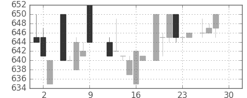 クレセゾンの日足チャート(1983年12月)