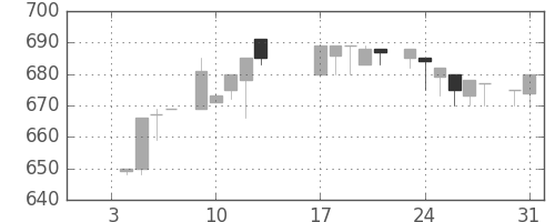 クレセゾンの日足チャート(1984年1月)