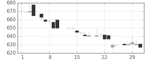 クレセゾンの日足チャート(1984年2月)