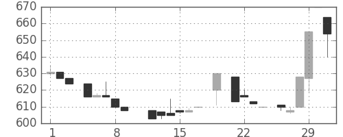 クレセゾンの日足チャート(1984年3月)