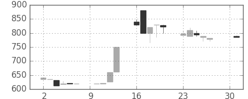 クレセゾンの日足チャート(1984年4月)