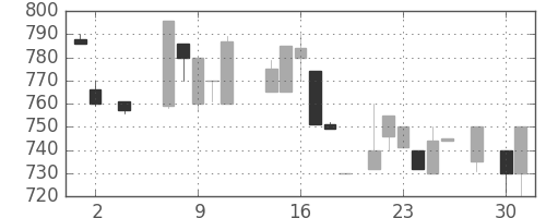 クレセゾンの日足チャート(1984年5月)