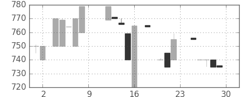 クレセゾンの日足チャート(1984年6月)