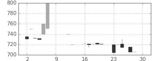 クレセゾンの日足チャート(1984年7月)