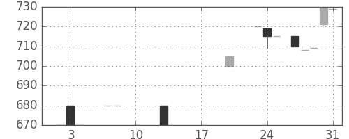 クレセゾンの日足チャート(1984年8月)