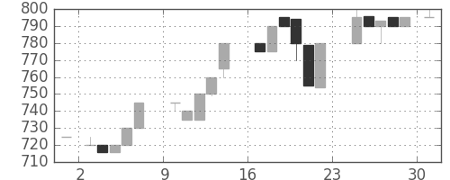 クレセゾンの日足チャート(1984年9月)