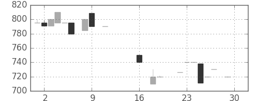 クレセゾンの日足チャート(1984年10月)