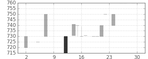 クレセゾンの日足チャート(1984年11月)