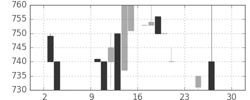 クレセゾンの日足チャート(1984年12月)