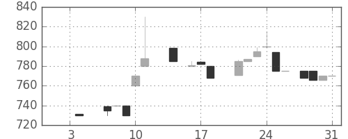 クレセゾンの日足チャート(1985年1月)