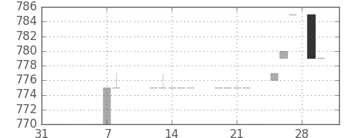 クレセゾンの日足チャート(1985年2月)