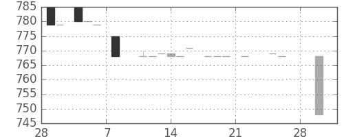 クレセゾンの日足チャート(1985年3月)