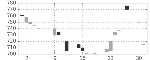 クレセゾンの日足チャート(1985年4月)