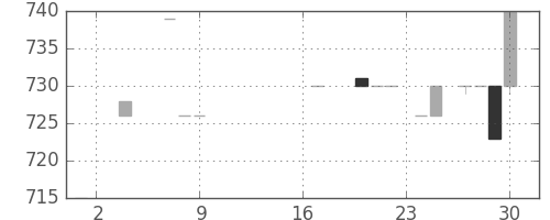 クレセゾンの日足チャート(1985年5月)
