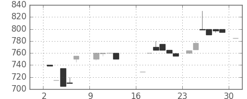 クレセゾンの日足チャート(1985年6月)