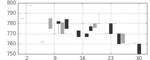 クレセゾンの日足チャート(1985年7月)