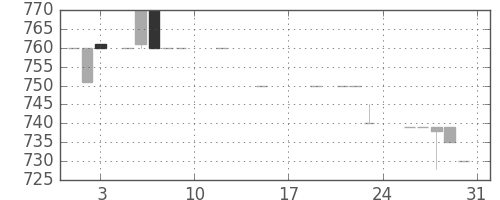 クレセゾンの日足チャート(1985年8月)