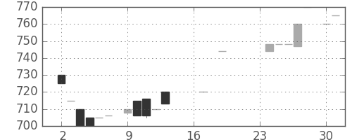クレセゾンの日足チャート(1985年9月)