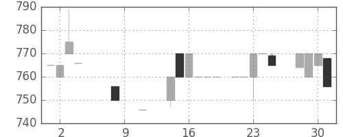 クレセゾンの日足チャート(1985年10月)