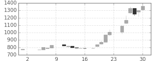 クレセゾンの日足チャート(1985年11月)