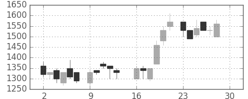 クレセゾンの日足チャート(1985年12月)
