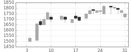 クレセゾンの日足チャート(1986年1月)