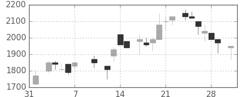 クレセゾンの日足チャート(1986年2月)