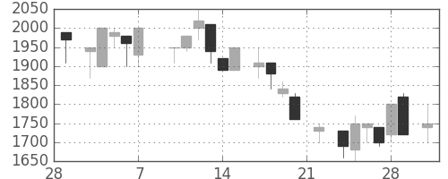 クレセゾンの日足チャート(1986年3月)