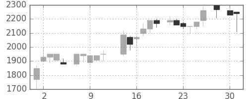 クレセゾンの日足チャート(1986年4月)