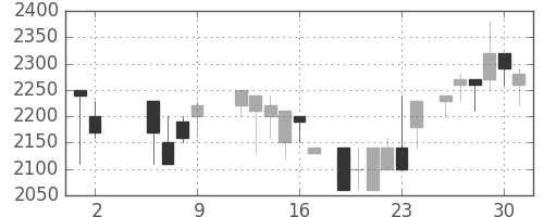 クレセゾンの日足チャート(1986年5月)