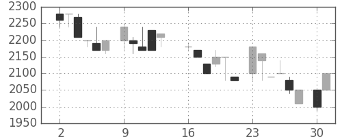 クレセゾンの日足チャート(1986年6月)