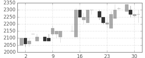 クレセゾンの日足チャート(1986年7月)