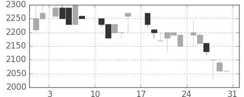 クレセゾンの日足チャート(1986年8月)