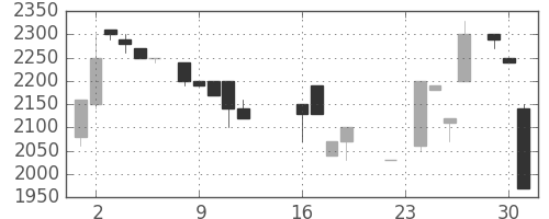クレセゾンの日足チャート(1986年9月)