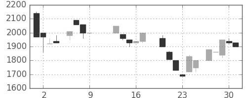 クレセゾンの日足チャート(1986年10月)