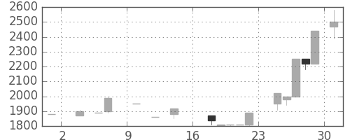 クレセゾンの日足チャート(1986年11月)