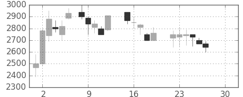 クレセゾンの日足チャート(1986年12月)