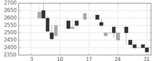 クレセゾンの日足チャート(1987年1月)
