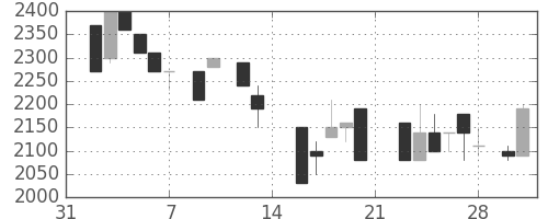 クレセゾンの日足チャート(1987年2月)