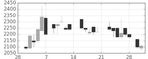クレセゾンの日足チャート(1987年3月)