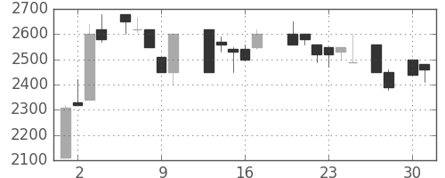 クレセゾンの日足チャート(1987年4月)