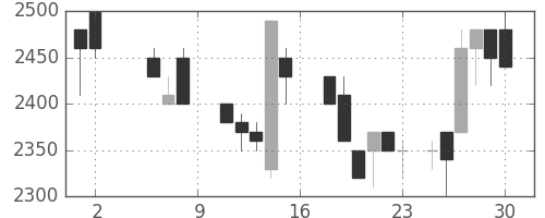 クレセゾンの日足チャート(1987年5月)