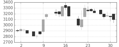 クレセゾンの日足チャート(1987年7月)
