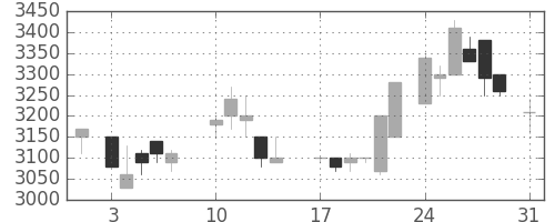 クレセゾンの日足チャート(1987年8月)