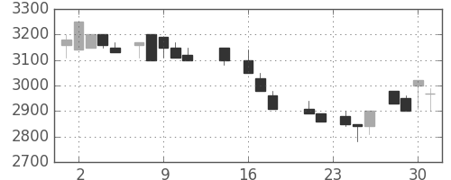 クレセゾンの日足チャート(1987年9月)