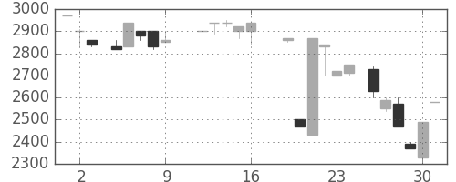 クレセゾンの日足チャート(1987年10月)
