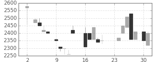 クレセゾンの日足チャート(1987年11月)