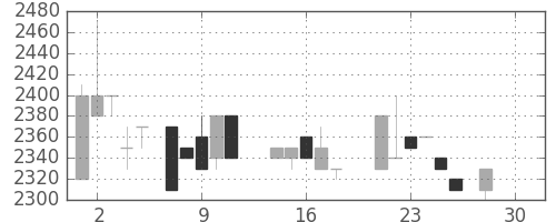 クレセゾンの日足チャート(1987年12月)