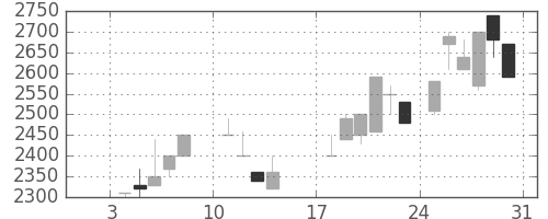クレセゾンの日足チャート(1988年1月)