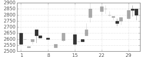 クレセゾンの日足チャート(1988年2月)